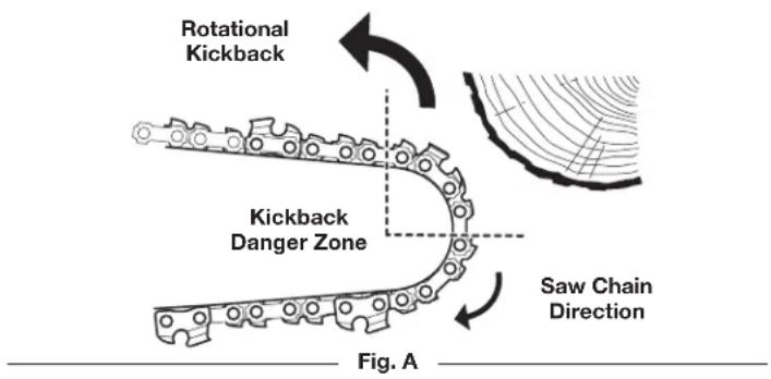 Rotational Kickback Kickback Danger Zone Saw Chain Direction Fig. A