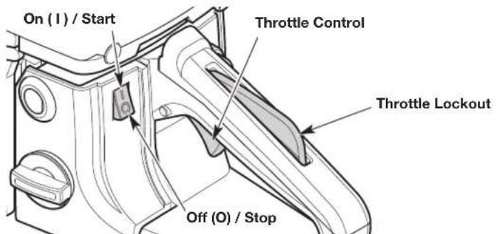 On (1) / Start Throttle Control Throttle Lockout Off (0) / Stop