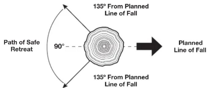 Path of Safe Retreat 90° 135° From Planned Line of Fall 135° From Planned Line of Fall Planned Line of Fall