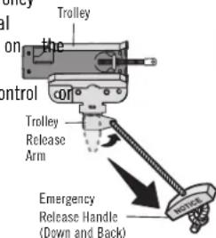 Trolley on the control on Trolley Release Arm Emergency Release Handle (Down and Back)