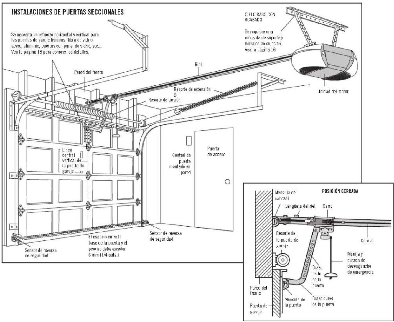 INSTALACIONES DE PUERTAS SECCIONALES Se necesita un refuerzo horizontal y vertical para las puertas de garaje livianas (fibra de vidrio, acero, aluminio, puertas con panel de vidrio, etc.). Vea la página 18 para conocer los detalles. Pared del frente Riel CIELO RASO CON ACABADO Se requiere una ménula de soporte y herrajes de sujeción. Vea la página 16. Resorte de extensión Resorte de torsión Unidad del motor Línea central vertical de la puerta de garaje Control de puerta montado en pared Puerta de acceso Sensor de reversa de seguridad El espacio entre la base de la puerta y el piso no debe exceder 6 mm (1/4 pulg.) Sensor de reversa de seguridad Ménsula del cabezal Lengüeta del riel Carro Resorte de la puerta de garaje Brazo recto de la puerta Correa Manija y cuerda de desenganche de emergencia Pared del frente Puerta de garaje Ménsula de la puerta Brazo curvo de la puerta POSICIÓN CERRADA