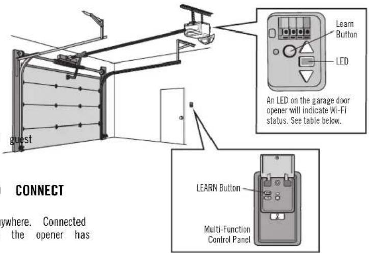 guest An LED on the garage door opener will indicate Wi-Fi status. See table below. LEARN Button Multi-Function Control Panel CONNECT ywhere. Connected the opener has