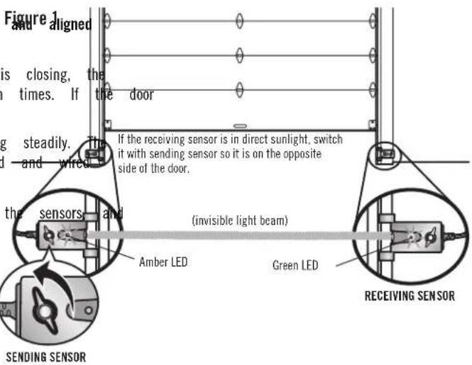 Figure 1 and aligned is closing, the times. If the door g steadily. d and wired the sensors and (invisible light beam) Amber LED Green LED RECEIVING SENSOR SENDING SENSOR