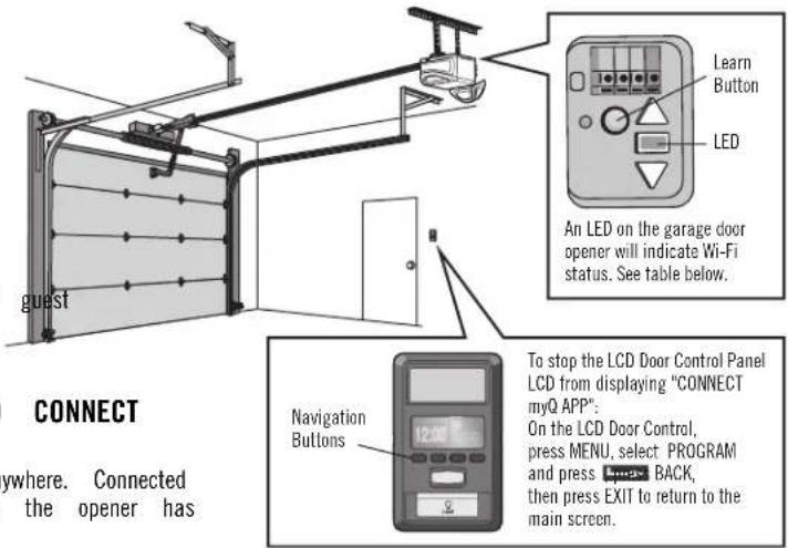 guest An LED on the garage door opener will indicate Wi-Fi status. See table below. ON Learn Button LED An LED on the garage door opener will indicate Wi-Fi status. See table below. connects ywhere. Connected the opener has Navigation Buttons To stop the LCD Door Control Panel LCD from displaying "CONNECT myQ APP": On the LCD Door Control, press MENU, select PROGRAM and press BACK, then press EXIT to return to the main screen.