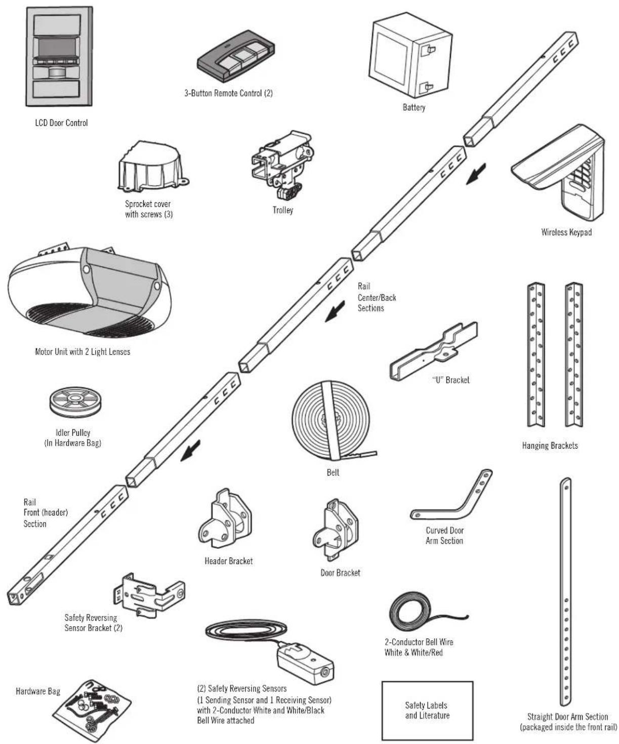 LCD Door Control 3-Button Remote Control (2) Battery Sprocket cover with screws (3) Trolley Wireless Keypad Motor Unit with 2 Light Lenses Idler Pulley (In Hardware Bag) Rail Front (header) Section Bell “U” Bracket Hanging Brackets Header Bracket Door Bracket Curved Door Arm Section Safety Reversing Sensor Bracket (2) 2-Conductor Bell Wire White & White/Red Hardware Bag (2) Safety Reversing Sensors (1 Sending Sensor and 1 Receiving Sensor) with 2-Conductor White and White/Black Bell Wire attached Safety Labels and Literature Straight Door Arm Section (packaged inside the front rail)