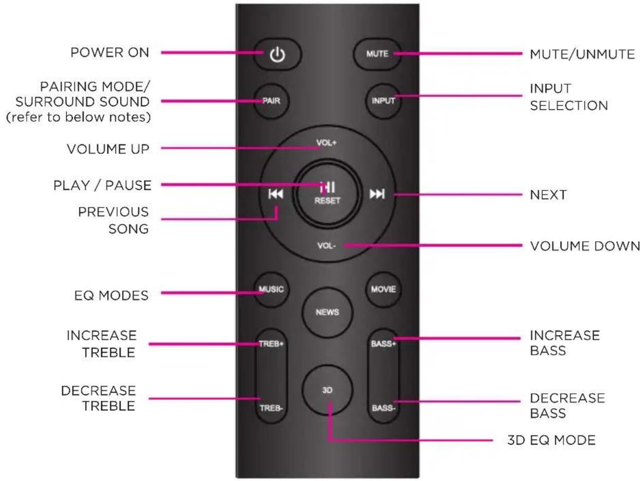 POWER ON PAIRING MODE/ SURROUND SOUND (refer to below notes) VOLUME UP PLAY / PAUSE PREVIOUS SONG EQ MODES INCREASE TREBLE DECREASE TREBLE MUTE/UNMUTE INPUT SELECTION NEXT VOLUME DOWN MUTE+ VOLT- RESET VOLT- MUSIC NEWS TREB+ TREB- MOVIE BASS+ BASS- INCREASE BASS DECREASE BASS 3D EQ MODE
