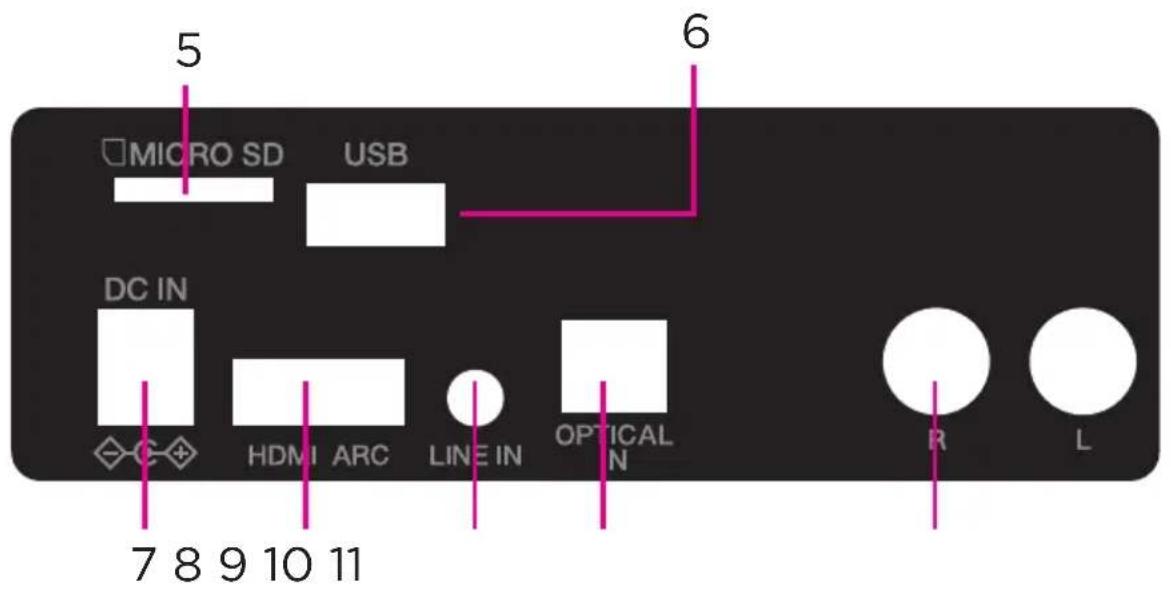 5 MICRO SD USB 6 DC IN HDMI ARC LINE IN OPTICAL N R L 7 8 9 10 11