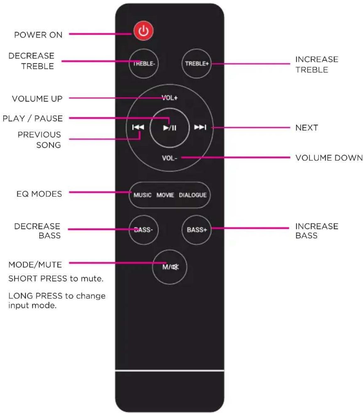 POWER ON DECREASE TREBLE INCREASE TREBLE VOLUME UP VOL+ PLAY / PAUSE I NEXT PREVIOUS SONG VOL- VOLUME DOWN EQ MODES MUSIC MOVIE DIALOGUE DECREASE BASS BASS- BASS+ INCREASE BASS MODE/MUTE SHORT PRESS to mute. LONG PRESS to change input mode.