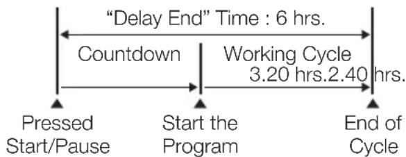 ELECTROLUX EWF8025DGWA - Delay End ⏻ Touchpad - 3
