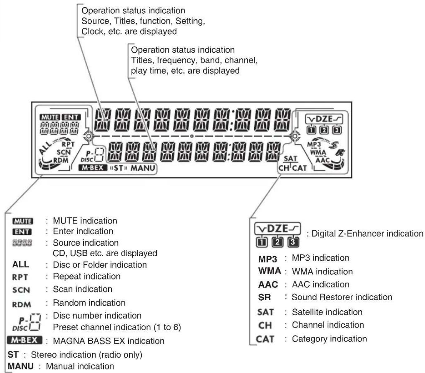 Operation status indication Source, Titles, function, Setting, Clock, etc. are displayed Operation status indication Titles, frequency, band, channel, play time, etc. are displayed MUTE ENT ALL RPT SCN RDM P-DISC M-BEX "ST" MANU V DZE 1 2 3 MP3 WMA AAC SAT CH CAT MUTE : MUTE indication ENT : Enter indication Source indication CD, USB etc. are displayed ALL : Disc or Folder indication RPT : Repeat indication SCN : Scan indication RDM : Random indication P-DISC : Disc number indication Preset channel indication (1 to 6) M-BEX : MAGNA BASS EX indication ST : Stereo indication (radio only) MANU : Manual indication V DZE : Digital Z-Enhancer indication MP3 : MP3 indication WMA : WMA indication AAC : AAC indication SR : Sound Restorer indication SAT : Satellite indication CH : Channel indication CAT : Category indication