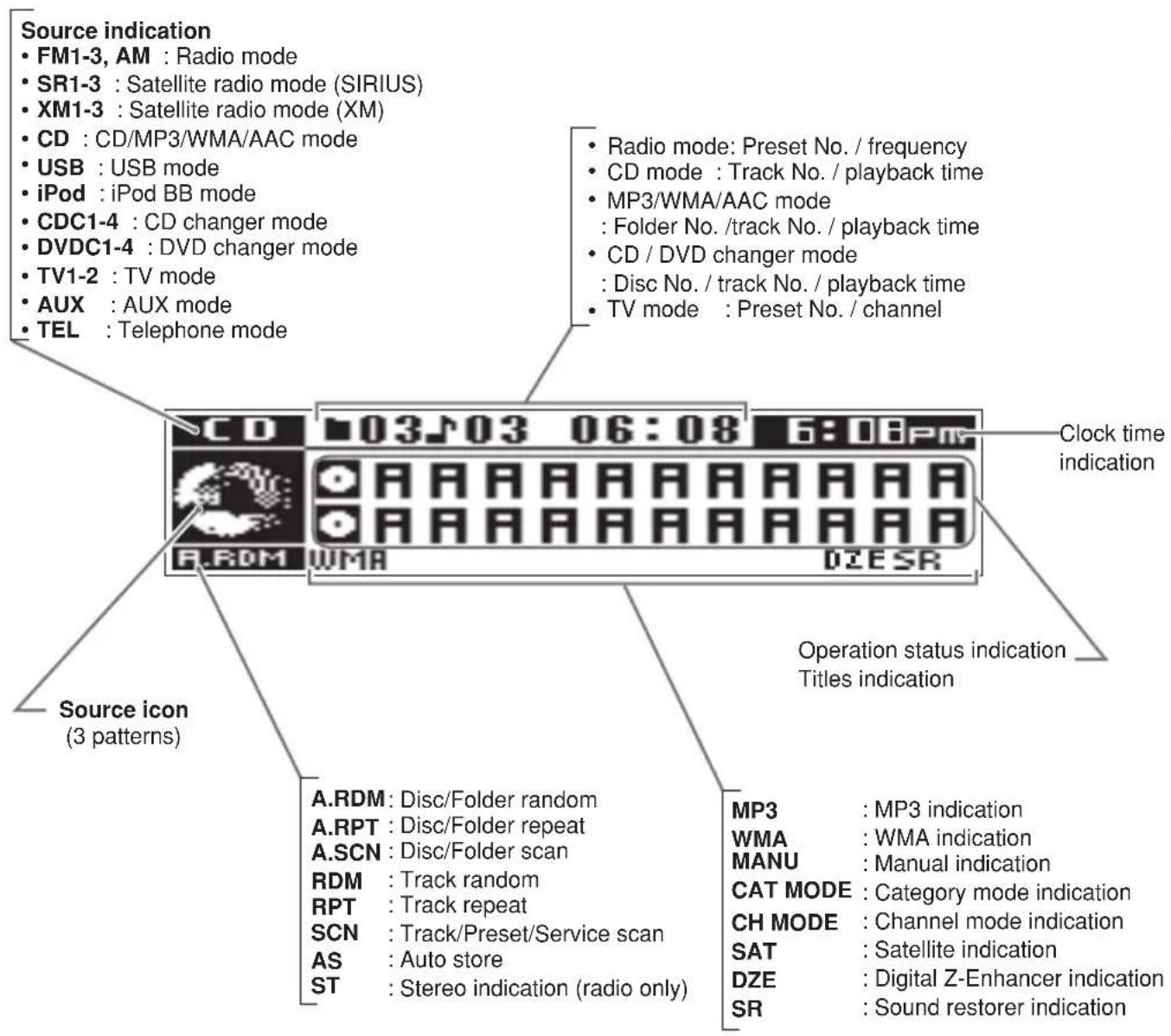 Source indication • FM1-3, AM : Radio mode • SR1-3 : Satellite radio mode (SIRIUS) • XM1-3 : Satellite radio mode (XM) • CD : CD/MP3/WMA/AAC mode • USB : USB mode • iPod : iPod BB mode • CDC1-4 : CD changer mode • DVDC1-4 : DVD changer mode • TV1-2 : TV mode • AUX : AUX mode • TEL : Telephone mode Clock time indication A.RDM WMA D2ESR Operation status indication Titles indication Source icon (3 patterns) A.RDM: Disc/Folder random A.RPT: Disc/Folder repeat A.SCN: Disc/Folder scan RDM: Track random RPT: Track repeat SCN: Track/Preset/Service scan AS: Auto store ST: Stereo indication (radio only) MP3: MP3 indication WMA: WMA indication MANU: Manual indication CAT MODE: Category mode indication CH MODE: Channel mode indication SAT: Satellite indication DZE: Digital Z-Enhancer indication SR: Sound restorer indication
