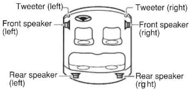 Tweeter (left) Tweeter (right) Front speaker (left) Front speaker (right) Rear speaker (left) Rear speaker (right)