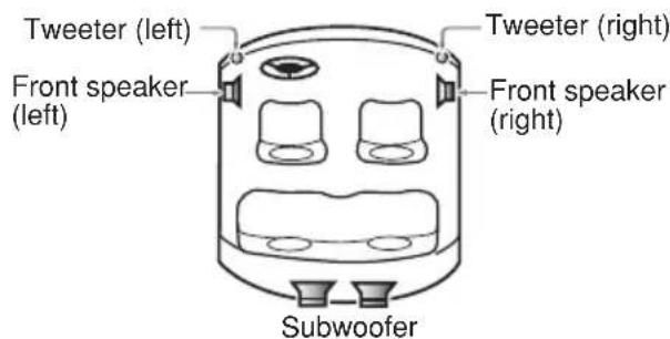 Tweeter (left) Front speaker (left) Tweeter (right) Front speaker (right) Subwoofer