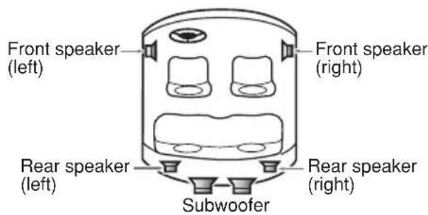 Front speaker (left) Front speaker (right) Rear speaker (left) Rear speaker (right) Subwoofer