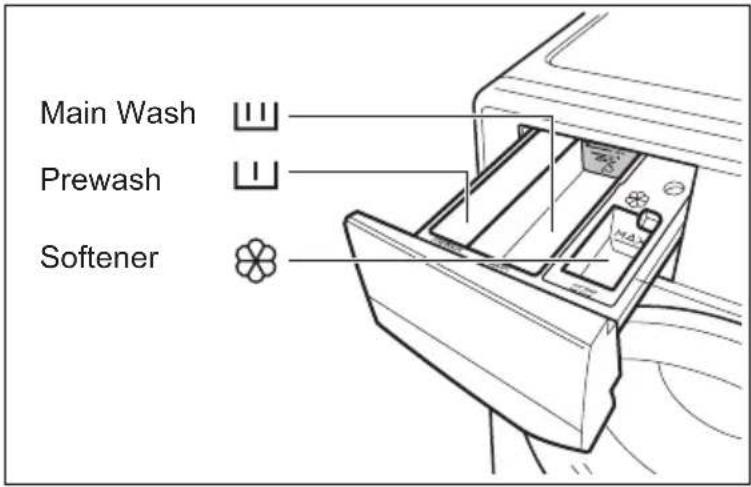 Main Wash Prewash Softener
