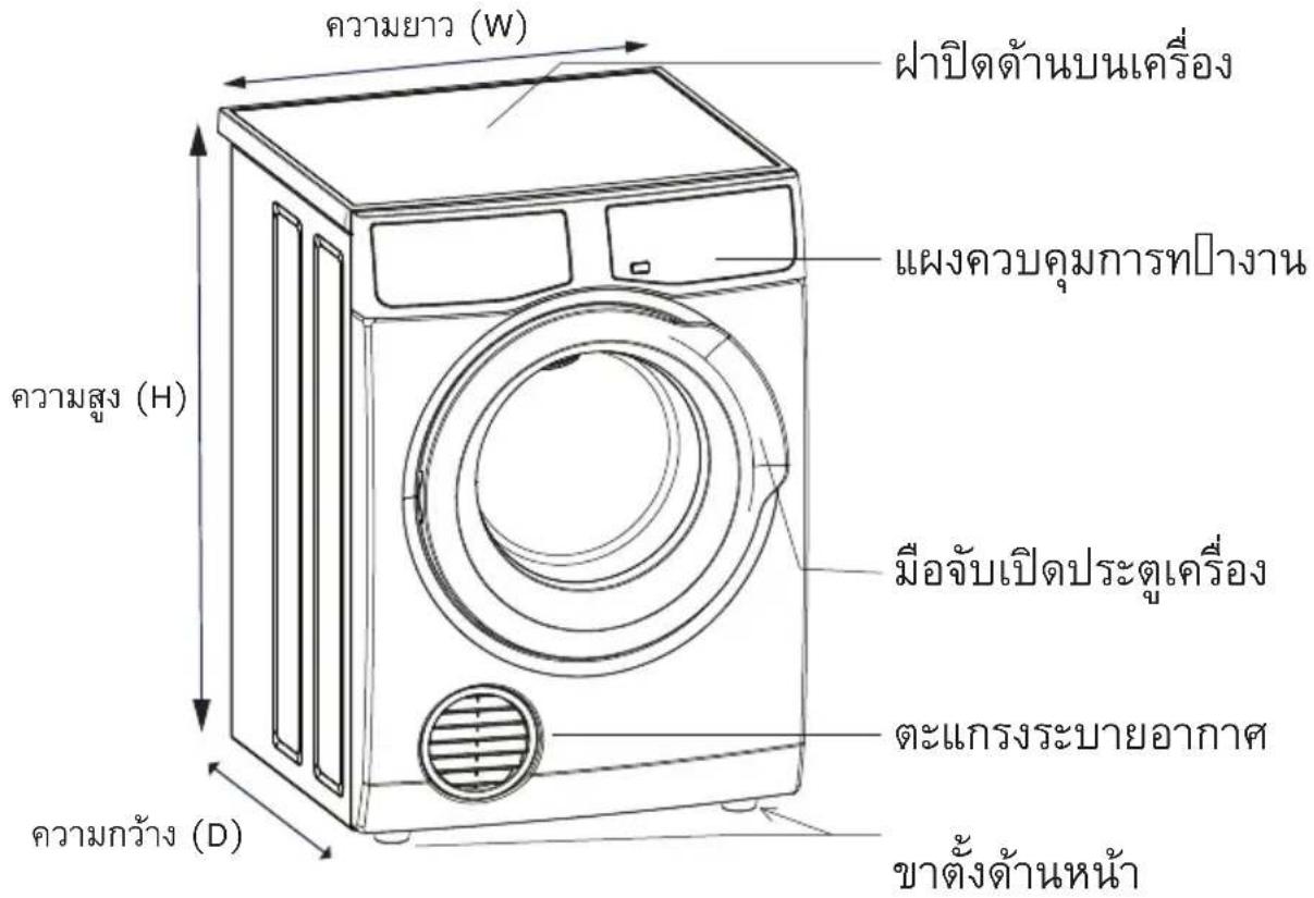 ความยาว (W) ฝาปิดต้านบนเครื่อง แผงควบคุมการที่างาน ความสูง (H) มือจบเปิดประตูเครื่อง ตะแกรงระบายอากาศ ความกว้าง (D) ขาดั้งด้านหน้า