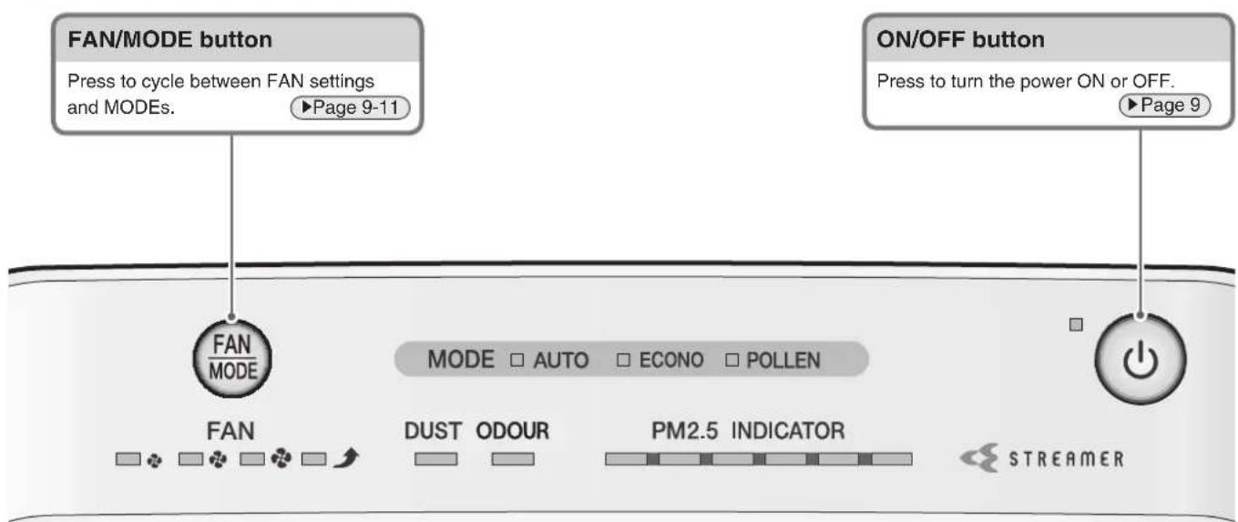 FAN/MODE button Press to cycle between FAN settings and MODEs. ▶Page 9-11 ON/OFF button Press to turn the power ON or OFF. ▶Page 9 FAN MODE □ AUTO □ ECONO □ POLLEN FAN DUST ODOUR PM2.5 INDICATOR STREAMER