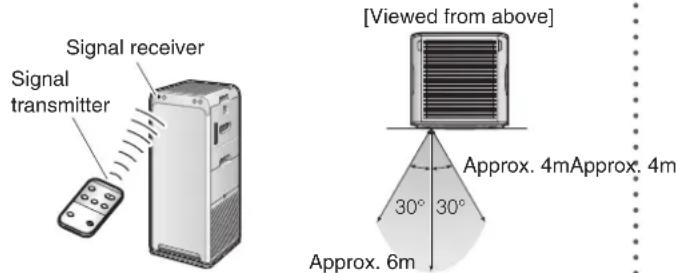 Signal receiver Signal transmitter [Viewed from above] Approx. 4m Approx. 4m 30° 30° Approx. 6m