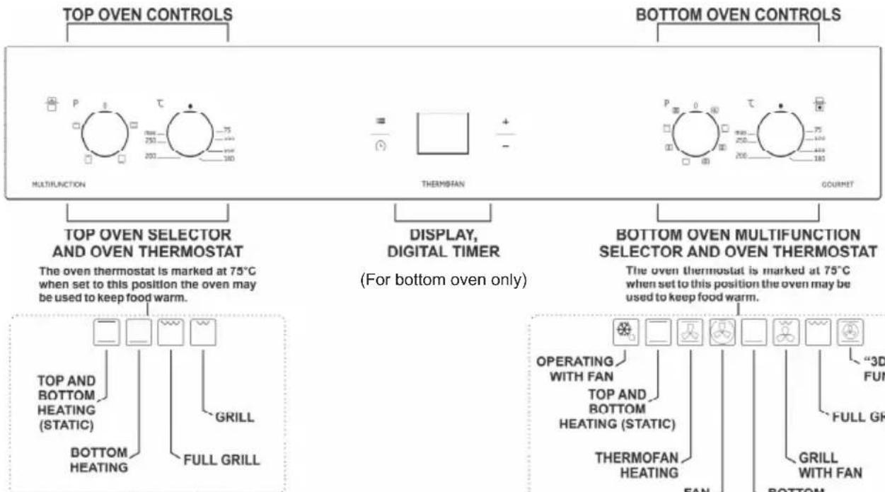 TOP OVEN CONTROLS MULTIFUNCTION P T 75 250 200 300 THERM/FAN + - BOTTOM OVEN CONTROLS GOURMET TOP OVEN SELECTOR AND OVEN THERMOSTAT The oven thermostat is marked at 75°C when set to this position the oven may be used to keep food warm. DISPLAY, DIGITAL TIMER (For bottom oven only) BOTTOM OVEN MULTIFUNCTION SELECTOR AND OVEN THERMOSTAT The oven thermostat is marked at 75°C when set to this position the oven may be used to keep food warm. TOP AND BOTTOM HEATING (STATIC) GRILL BOTTOM HEATING FULL GRILL OPERATING WITH FAN TOP AND BOTTOM HEATING (STATIC) THERMOFAN HEATING FAN “3D FUN FULL GRILL GRILL WITH FAN BOTTOM