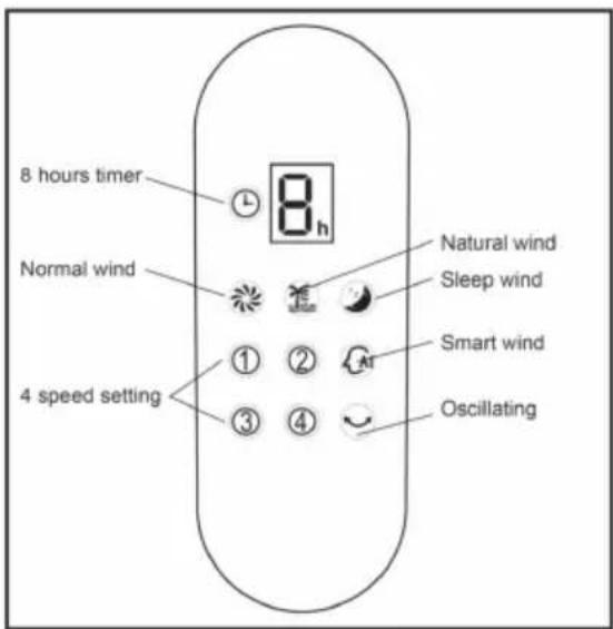 8 hours timer Normal wind 4 speed setting ① ② ③ ④ Natural wind Sleep wind Smart wind Oscillating
