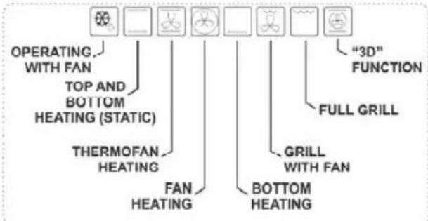 OPERATING WITH FAN TOP AND BOTTOM HEATING (STATIC) THERMOFAN HEATING FAN HEATING "3D" FUNCTION FULL GRILL GRILL WITH FAN BOTTOM HEATING