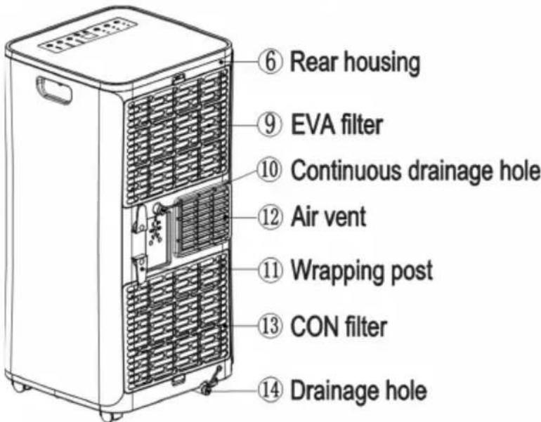 ⑥ Rear housing ⑨ EVA filter ⑩ Continuous drainage hole ⑫ Air vent ⑪ Wrapping post ⑬ CON filter ⑭ Drainage hole