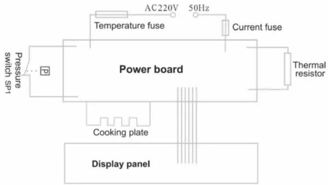 AC220V 50Hz Temperature fuse Current fuse Pressure switch SP1 Power board Thermal resistor Cooking plate Display panel