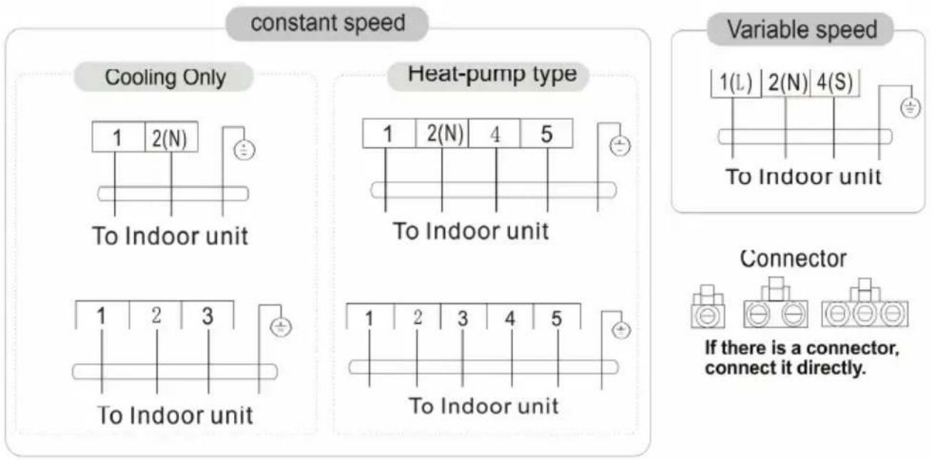 constant speed Cooling Only 1 2(N) To Indoor unit 1 2 3 To Indoor unit Heat-pump type 1 2(N) 4 5 To Indoor unit 1 2 3 4 5 To Indoor unit Variable speed 1(L) 2(N) 4(S) To Indoor unit Connector If there is a connector, connect it directly.