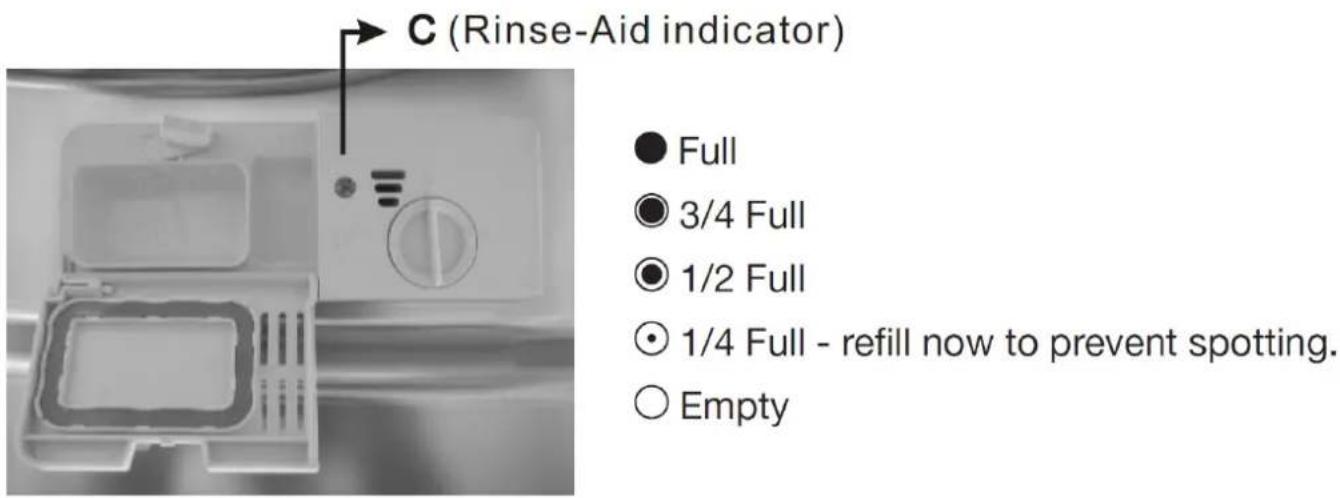 C (Rinse-Aid indicator) ● Full ● 3/4 Full ● 1/2 Full ● 1/4 Full - refill now to prevent spotting. ○ Empty