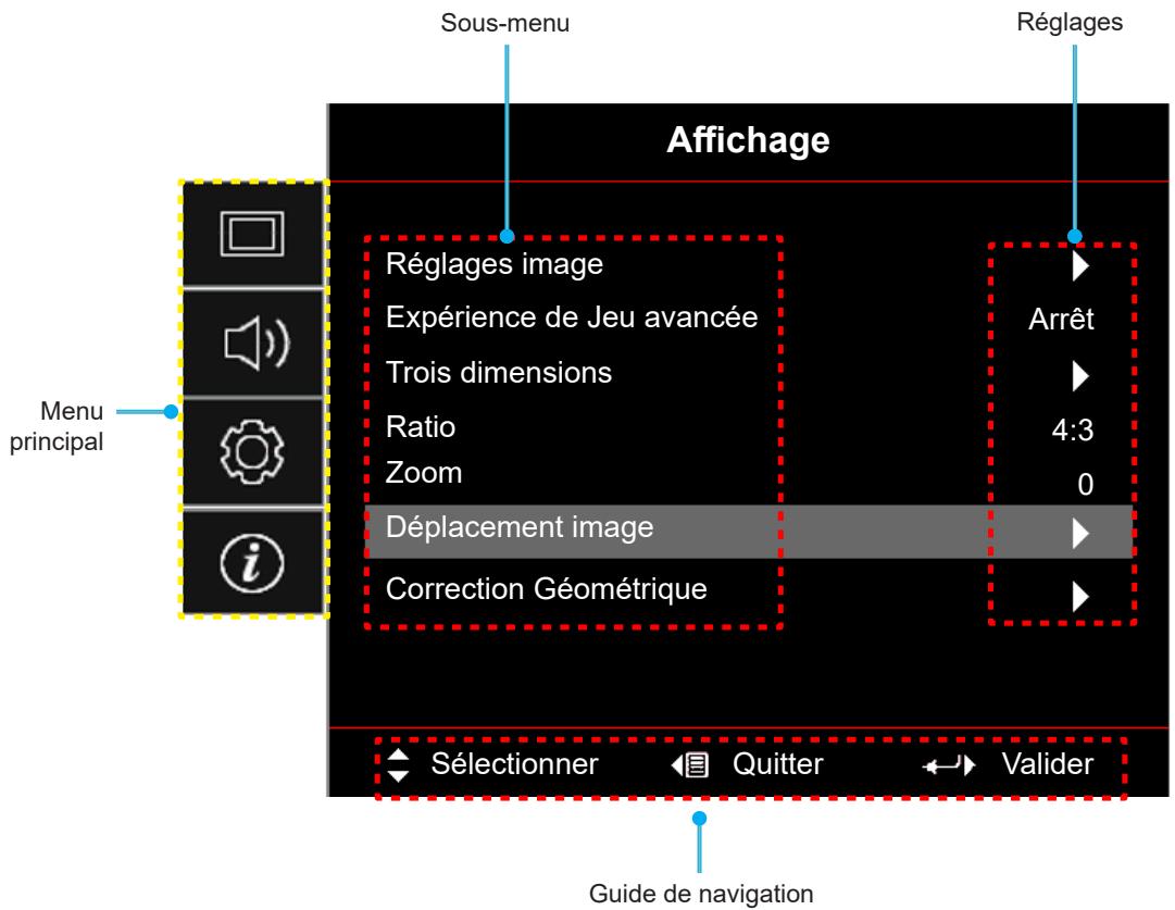 Sous-menu Réglages Affichage Réglages image Expérience de Jeu avancée Trois dimensions Ratio Zoom Déplacement image Correction Géométrique Arrêt 4:3 0 Sélectionner Quitter Valider Menu principal Guide de navigation