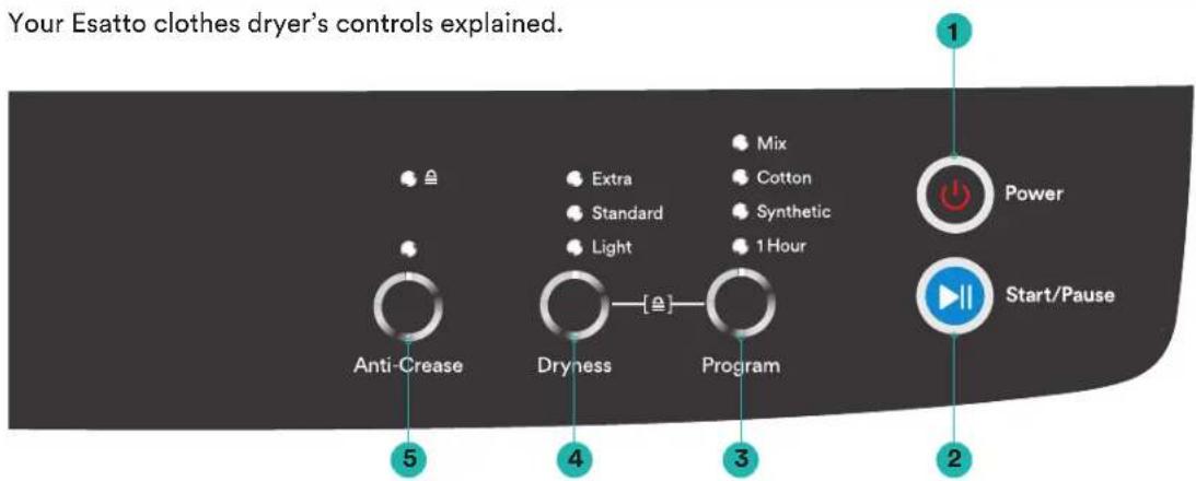 Your Esatto clothes dryer's controls explained. 1 Power Start/Pause 2 3 4 5 Anti-Crease Dryness Program Extra Standard Light Mix Cotton Synthetic 1 Hour