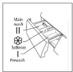 Main wash Softener Prewash