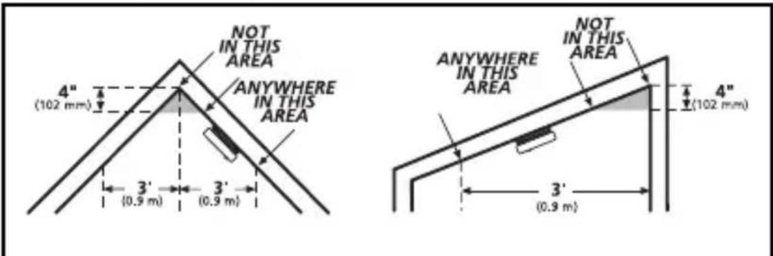 NOT IN THIS AREA ANYWHERE IN THIS AREA 4" (102 mm) 3' (0.9 m) 3' (0.9 m) ANYWHERE IN THIS AREA NOT IN THIS AREA 4" (102 mm) 3' (0.9 m)