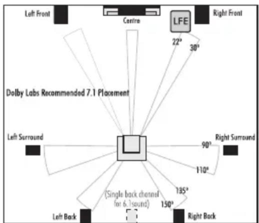 Left Front Centre LFE 22° 30° Right Front Dolby Labs Recommended 7.1 Placement Left Surround 90° Right Surround 110° 135° (Single back channel for 6.1 sound) 150° Right Back Left Back