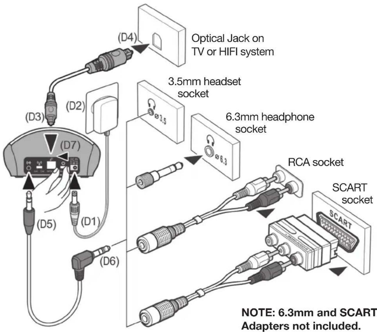 (D4) Optical Jack on TV or HIFI system (D2) 3.5mm headset socket (D3) (D7) 6.3mm headphone socket (D1) (RCA socket) (D5) (D6) SCART socket NOTE: 6.3mm and SCART Adapters not included.