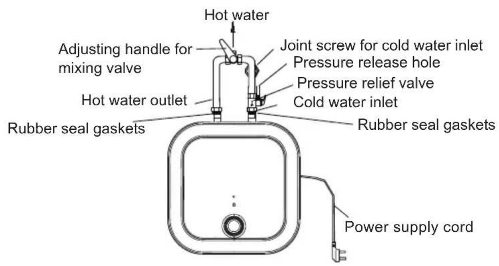 Hot water Adjusting handle for mixing valve Hot water outlet Rubber seal gaskets Joint screw for cold water inlet Pressure release hole Pressure relief valve Cold water inlet Rubber seal gaskets Power supply cord