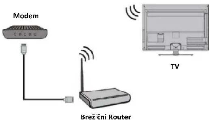 Modem Brežični Router TV