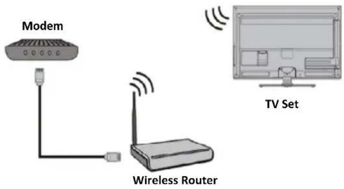 Modem Wireless Router TV Set