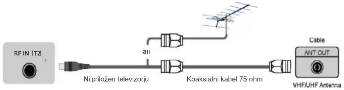 RF IN (T2) Ni priložen televizorju all Koaksialni kabel 75 ohm Cable ANT OUT VHF/UHF Antenna