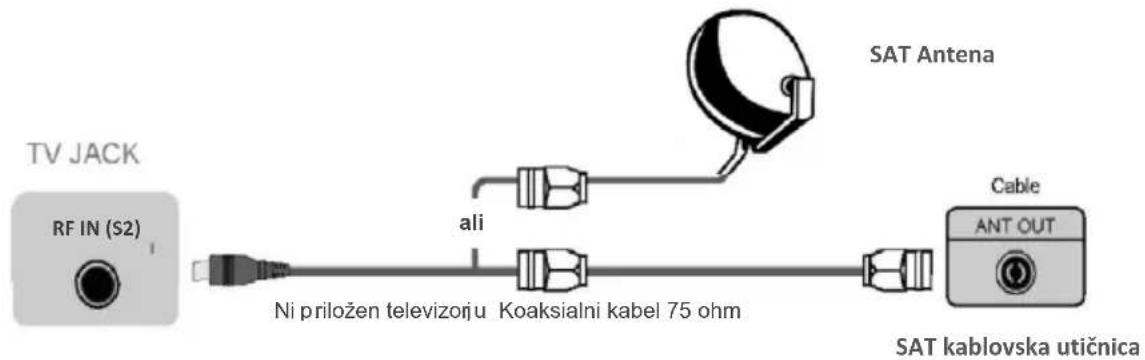 TV JACK RF IN (S2) ali SAT Antena Ni priložen televizorju Koaksialni kabel 75 ohm Cable ANT OUT SAT kablovska utičnica