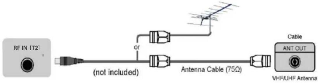 RF IN (T2) (not included) or Antenna Cable (75Ω) Cable ANT OUT VHFRHFA Antenna