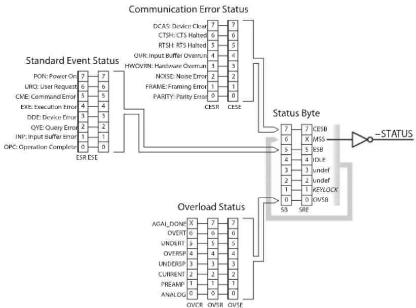 graph TD A["Standard Event Status"] --> B["ESR ESE"] A --> C["Overload Status"] C --> D["OGVCR OVSR OVSE"] A --> E["Status Byte"] E --> F["-STATUS"] subgraph Standard Event Status G["PON: Power On 7, URQ: User Request 6, CME: Command Error 5, EXE: Execution Error 4, DDE: Device Error 3, QYE: Query E…