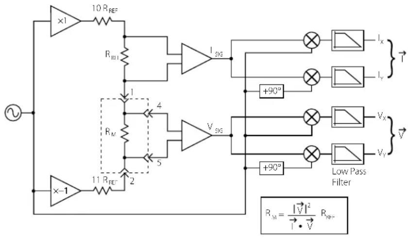×1 10 RREF RBI I SIG +90° Rx 4 5 V SIG +90° Low Pass Filter RM = |V|² / I • V RREF x-1 11 RREF 2