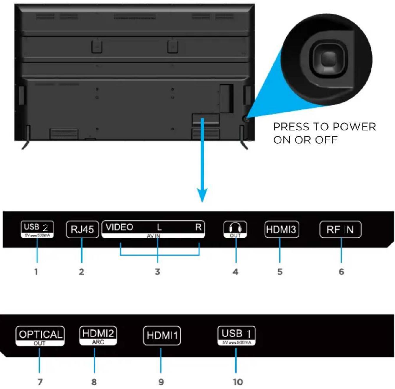 PRESS TO POWER ON OR OFF USB 2 5V === 500mA RJ45 VIDEO L R AV IN 1 2 3 4 HDMI3 RF IN 6 OPTICAL OUT 7 8 HDMI2 ARC 9 HDMI1 USB 1 5V === 500mA