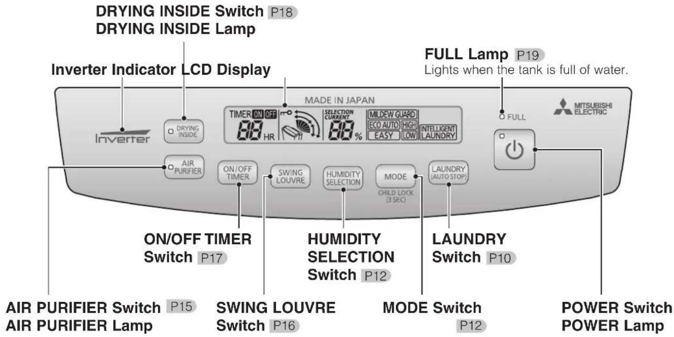 DRYING INSIDE Switch P18 DRYING INSIDE Lamp Inverter Indicator LCD Display FULL Lamp P19 Lights when the tank is full of water. Made IN JAPAN TIMER ON OFF 88 HR SELECTION CURRENT 88% MILDEW GUARD ECO AUTO HIGH EASY LOW INTELLIGENT LAUNDRY O FULL AIR PURIFIER ON/OFF TIMER Switch P17 HUMIDITY SELECTION Switch P12 LAUNDRY Switch P10 AIR PURIFIER Switch P15 AIR PURIFIER Lamp SWING LOUVRE Switch P16 MODE Switch P12 POWER Switch POWER Lamp