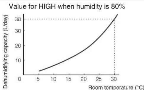 MITSUBISHI MJ-EV38HR - ● The amount of dehumidifying becomes less in winter. - 2
