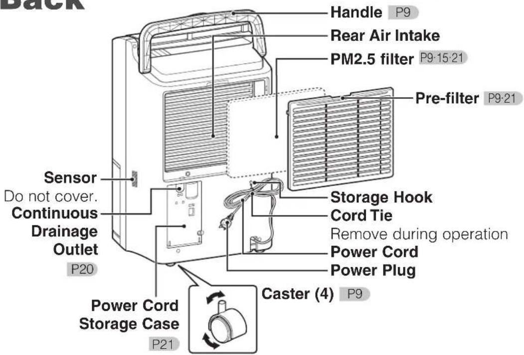 Back Sensor Do not cover. Continuous Drainage Outlet P20 Handle P9 Rear Air Intake PM2.5 filter P9-15-21 Pre-filter P9-21 Storage Hook Cord Tie Remove during operation Power Cord Power Plug Caster (4) P9 Power Cord Storage Case P21