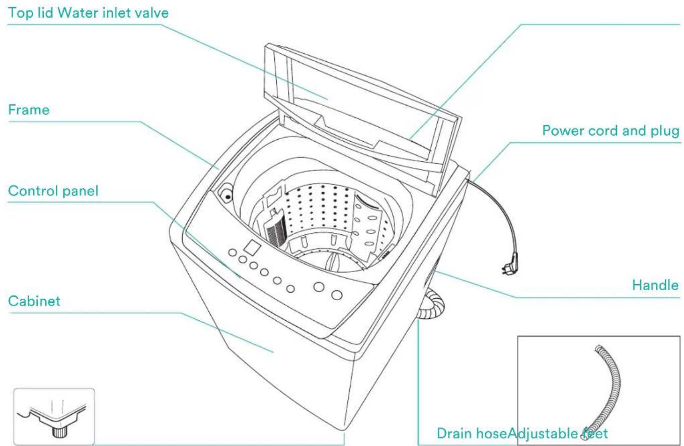 Top lid Water inlet valve Frame Control panel Cabinet Power cord and plug Handle Drain hose Adjustable feet