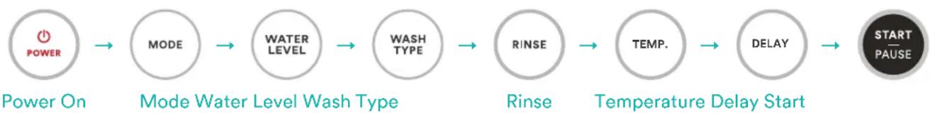 Esatto ETLW100B - PERSONALISED WASH MODE SETTING - 1