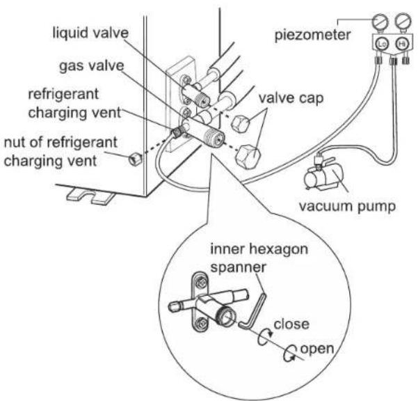liquid valve gas valve refrigerant charging vent nut of refrigerant charging vent pipe cap piezometer vacuum pump inner hexagon spanner close open